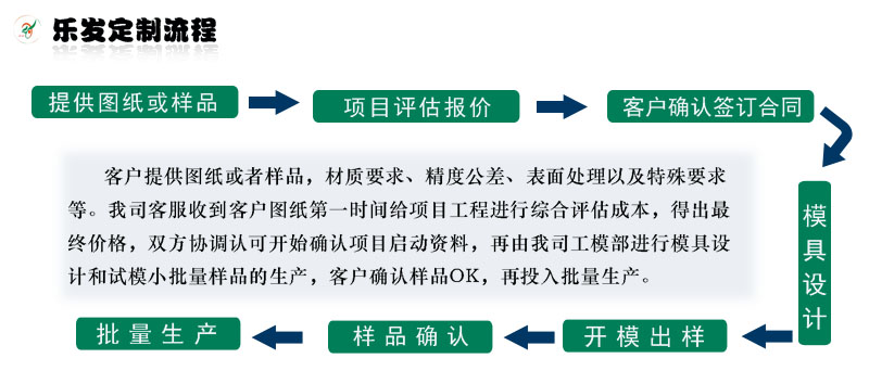 樂(lè)發(fā)定制流程.jpg